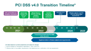 PCI DSS Transition 4.0